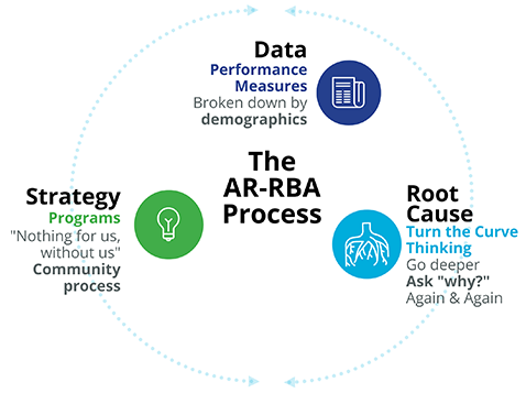 The AR-RBA Process - Three components are arranged in a circle and arrows point in both directions: 1. Data: Performance Measures, broken down by demographics; 2. Root Cause: Turn the Curve Thinking, go deeper, ask "why?" again & again; 3. Strategy: Programs, "Nothing for us, without us," community process